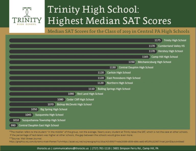 whats the highest score on the sat